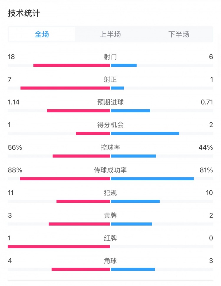 米蘭1-1費(fèi)耶諾德全場(chǎng)數(shù)據(jù)：控球率56%-44%，射門(mén)18-6，射正7-1