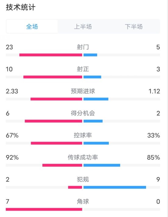 拜仁1-1凱爾特人數(shù)據(jù)：射門23-5，射正10-3，控球率67%-33%