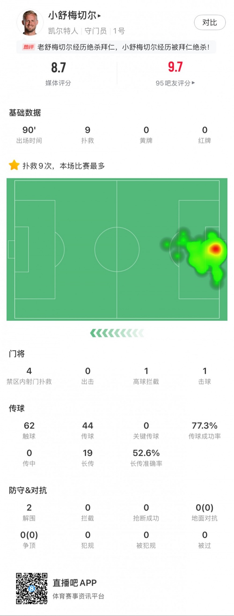 小舒梅切爾對陣拜仁數(shù)據(jù)：9次成功撲救，1次擊球，1次高球攔截