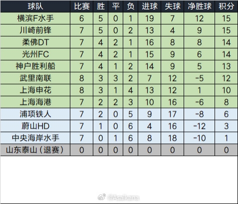 泰山退賽已完賽的比賽將均視為取消，積分榜重算如下