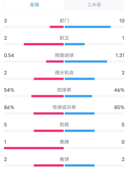 維拉半場(chǎng)2-1利物浦?jǐn)?shù)據(jù)：射門(mén)3-10，射正2-1，控球率54%-46%