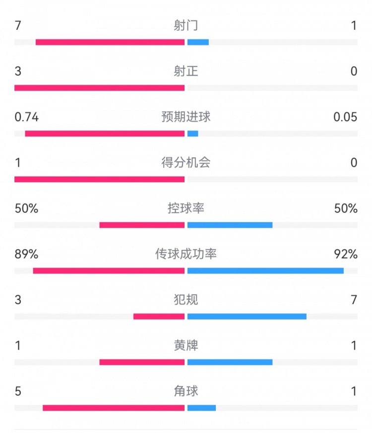皇馬2-0曼城半場(chǎng)數(shù)據(jù)：皇馬7射3正，曼城僅1射0正，控球率五五開(kāi)