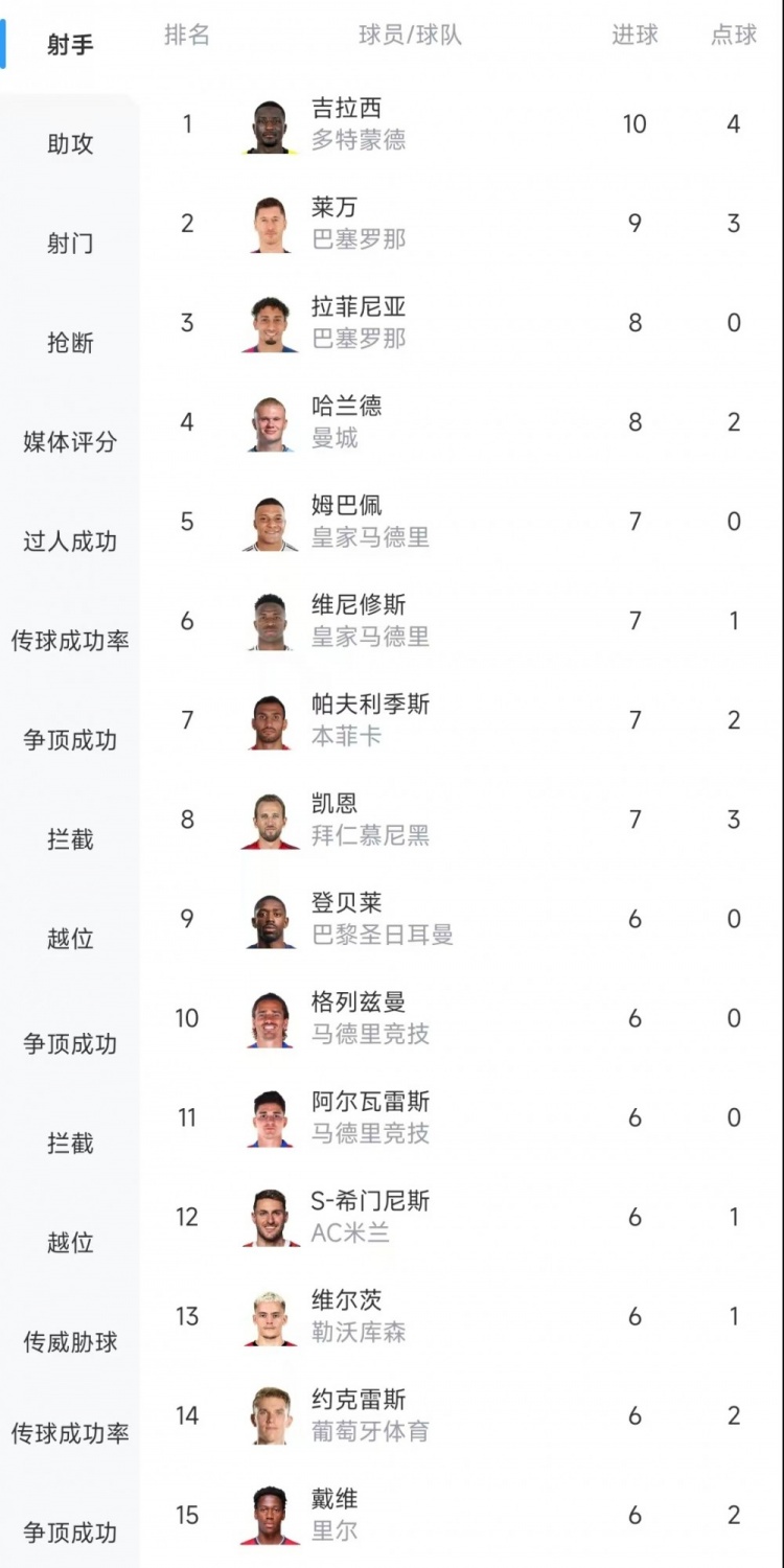 歐冠射手榜：吉拉西10球居首，萊萬(wàn)9球次席&拉菲尼亞、哈蘭德8球