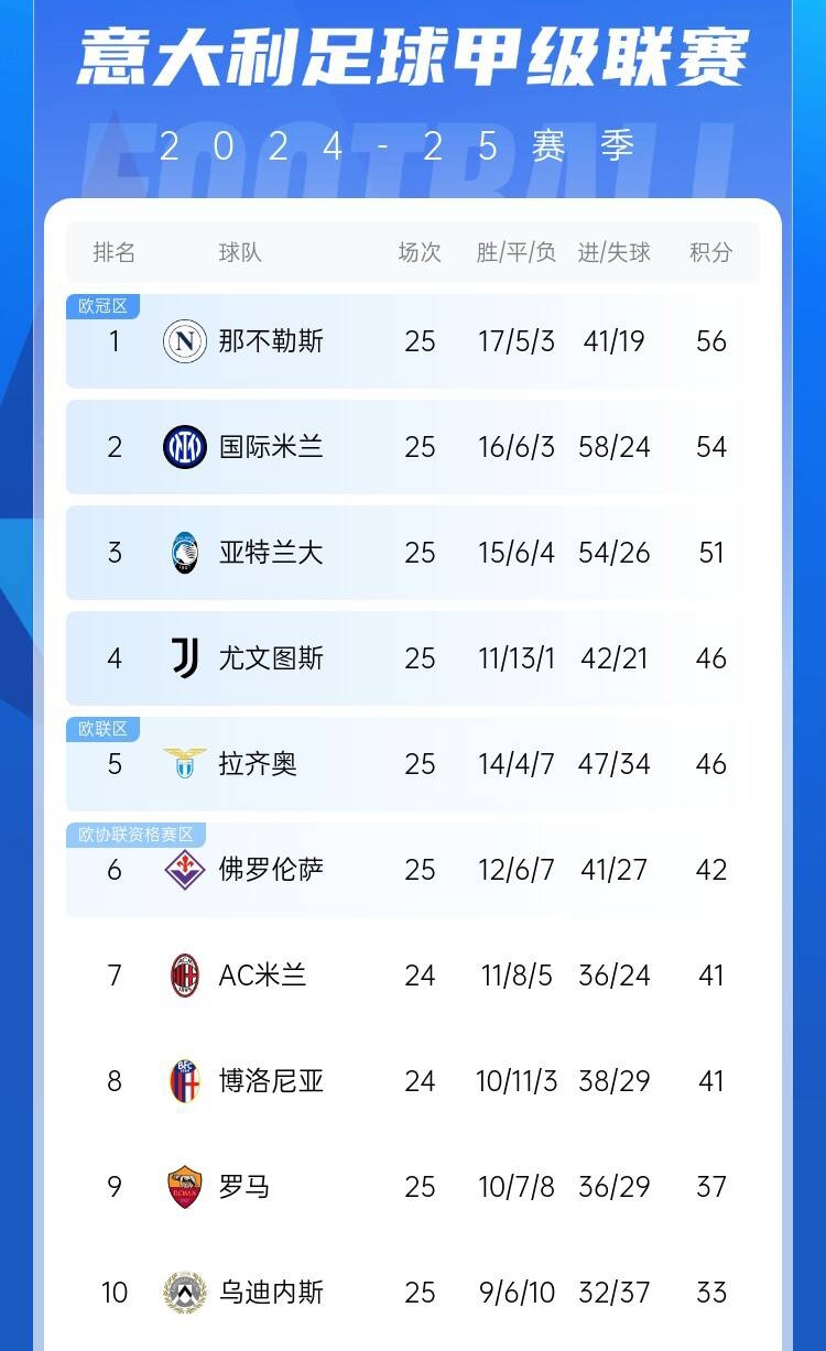 爭(zhēng)四好戲開始？意甲3/4/7接連歐冠出局，第5/6均歐戰(zhàn)直通仍需征戰(zhàn)